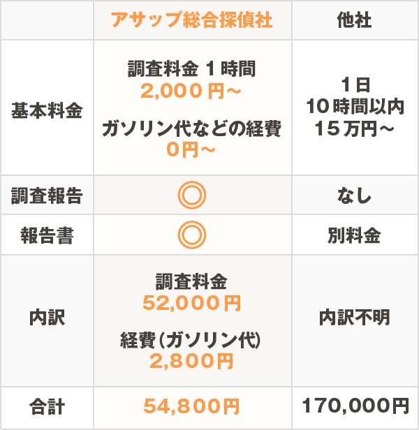 調査料金サンプル表